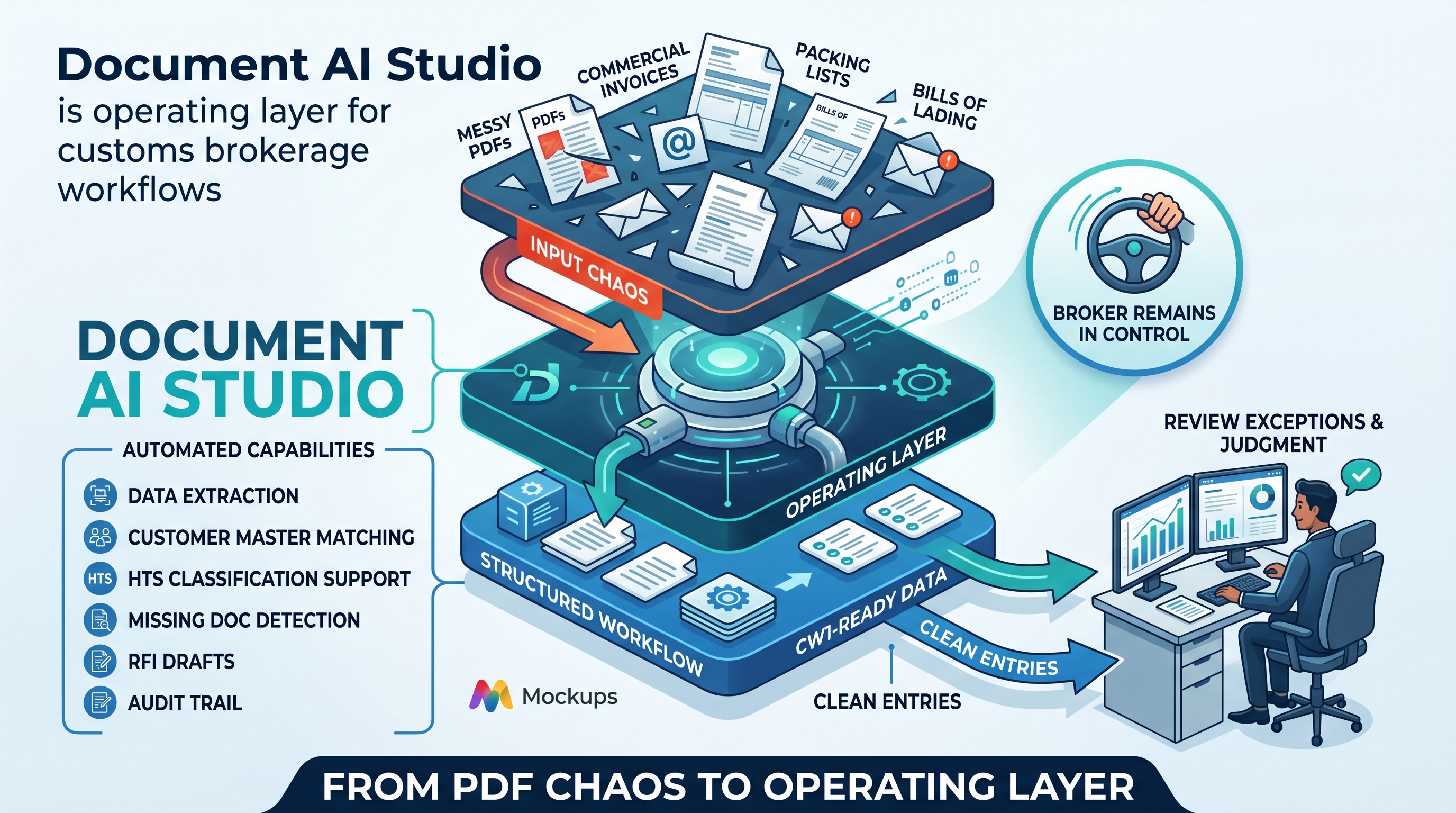 Document AI Studio: from PDF chaos to operating layer for customs brokerage workflows